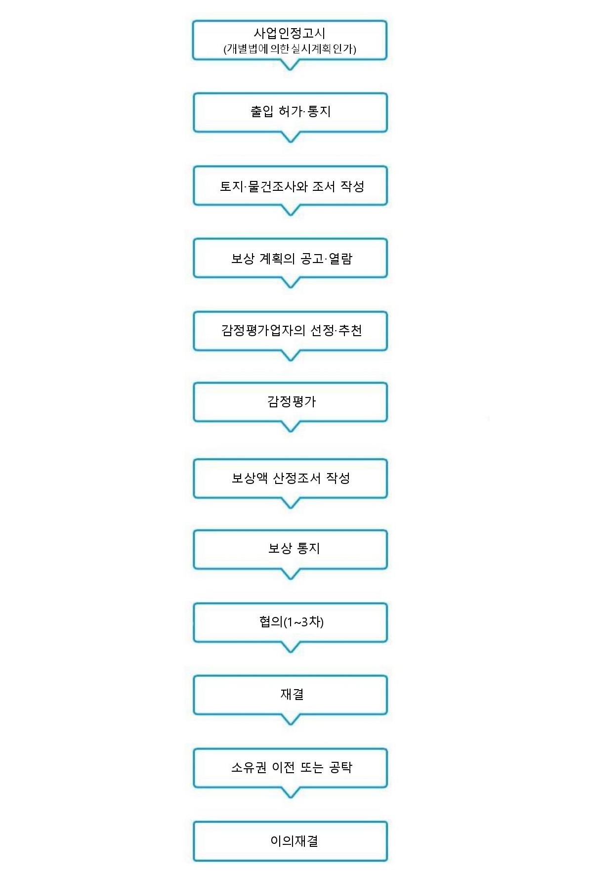 정비사업 단계별 수행업무